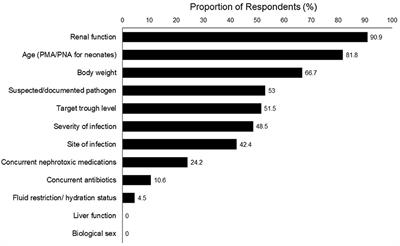 Vancomycin Prescribing Practices and Therapeutic Drug Monitoring for Critically Ill Neonatal and Pediatric Patients: A Survey of Physicians and Pharmacists in Hong Kong